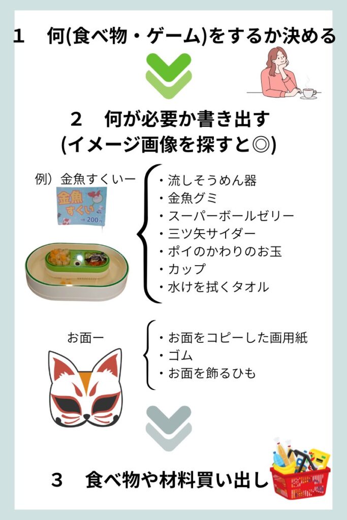 おうち縁日の進め方図解
